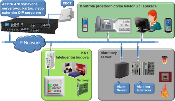 Automatizace budov s KNX